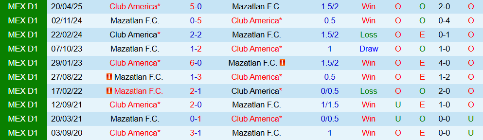 Soi kèo góc Mazatlan vs Club America, 10h00 ngày 25/10 - Ảnh 3