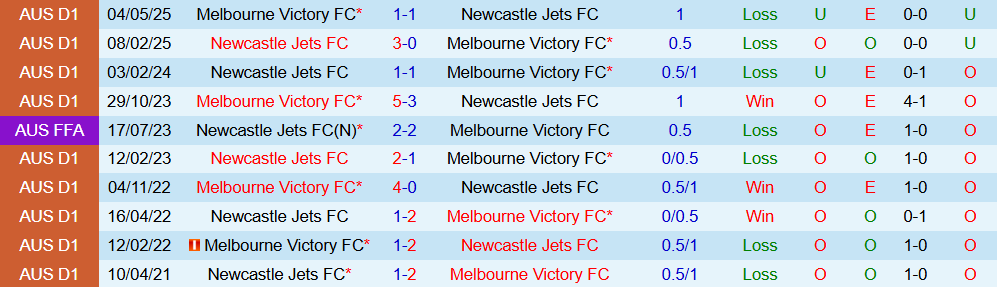 Soi kèo góc Newcastle Jets vs Melbourne Victory, 15h35 ngày 24/10 - Ảnh 3