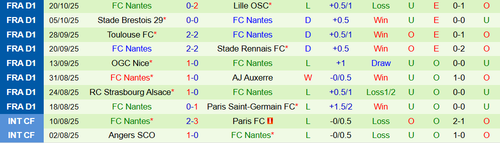 Soi kèo góc Paris vs Nantes, 01h45 ngày 25/10 - Ảnh 2
