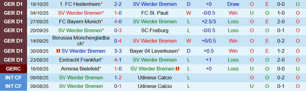 Soi kèo góc Werder Bremen vs Union Berlin, 01h30 ngày 25/10 - Ảnh 2