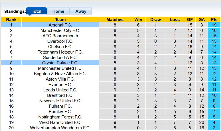 Nhận định đá bóng thời điểm ngày hôm nay - Crystal Palace vs Arsenal Cùng công ty dòng NEW88 Trận đấu đầy gợi cảm cũng như dự báo bao gồm có xác