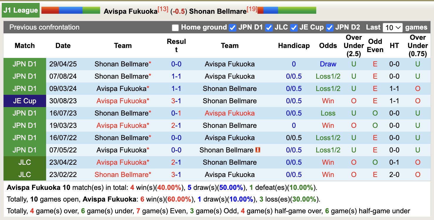 Nhận định, soi kèo Avispa Fukuoka vs Shonan Bellmare, 12h40 ngày 26/10: Những người khốn khổ - Ảnh 4