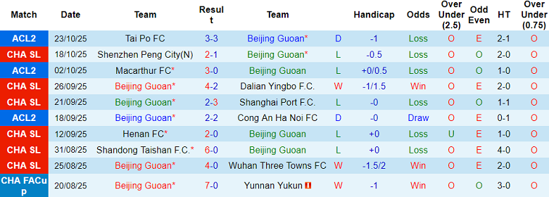 Nhận định, soi kèo Beijing Guoan vs Qingdao Hainiu, 18h35 ngày 26/10: Như một thói quen - Ảnh 1