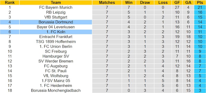 Nhận định, soi kèo Borussia Dortmund vs Koln, 23h30 ngày 25/10: Không dễ - Ảnh 5