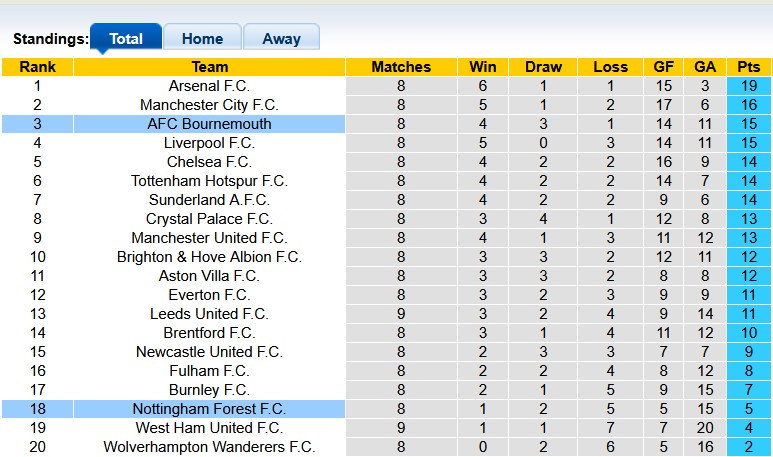 Nhận định, soi kèo Bournemouth vs Nottingham, 21h00 ngày 26/10: Gõ cửa lịch sử - Ảnh 4