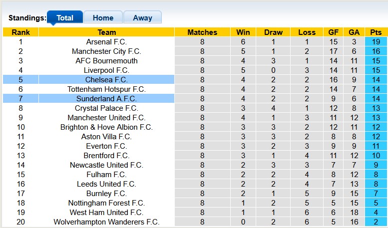 Nhận định, soi kèo Chelsea vs Sunderland, 21h00 ngày 25/10: Sấm động trời quang - Ảnh 4