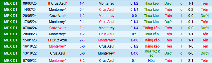 Nhận định, soi kèo Cruz Azul vs Monterrey - Ảnh 5