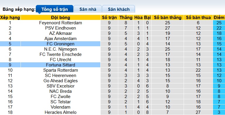Nhận định, soi kèo Fortuna Sittard vs Groningen, 21h30 ngày 25/10: Bệ phóng sân nhà - Ảnh 1
