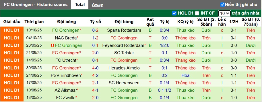Nhận định, soi kèo Fortuna Sittard vs Groningen, 21h30 ngày 25/10: Bệ phóng sân nhà - Ảnh 3