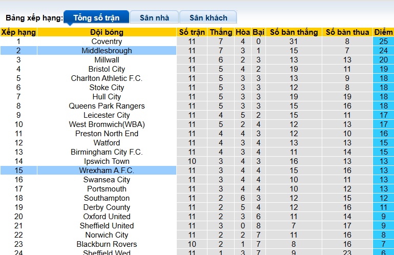 Nhận định, soi kèo Middlesbrough vs Wrexham, 21h00 ngày 25/10: Bắt nạt tân binh - Ảnh 1