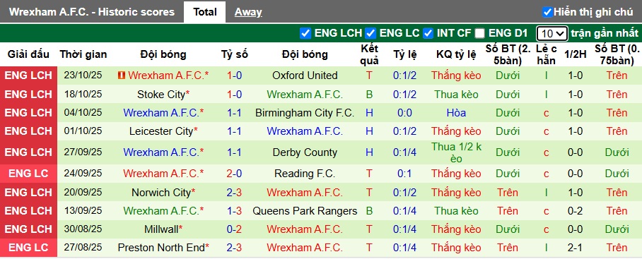 Nhận định, soi kèo Middlesbrough vs Wrexham, 21h00 ngày 25/10: Bắt nạt tân binh - Ảnh 2