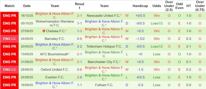 Nhận định, soi kèo MU vs Brighton, 23h30 ngày 25/10: Lấy lại vị thế - Ảnh 3