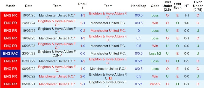 Nhận định, soi kèo MU vs Brighton, 23h30 ngày 25/10: Lấy lại vị thế - Ảnh 4