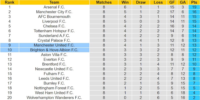 Nhận định, soi kèo MU vs Brighton, 23h30 ngày 25/10: Lấy lại vị thế - Ảnh 5