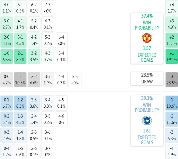 Nhận định, soi kèo MU vs Brighton, 23h30 ngày 25/10: Lấy lại vị thế - Ảnh 8