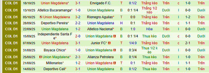 Nhận định, soi kèo Once Caldas vs Union Magdalena - Ảnh 2