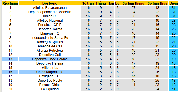 Nhận định, soi kèo Once Caldas vs Union Magdalena - Ảnh 4