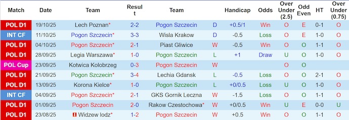 Nhận định, soi kèo Pogon Szczecin vs Cracovia Krakow, 22h30 ngày 25/10: Chủ nhà sa sút - Ảnh 2
