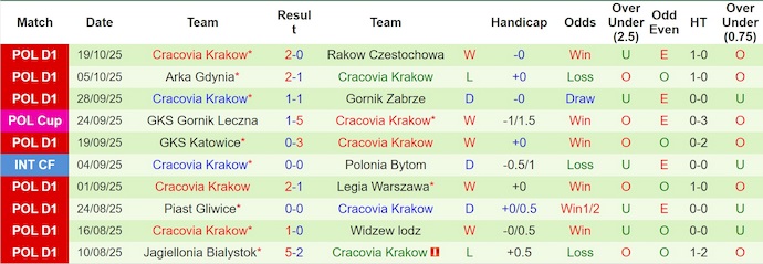 Nhận định, soi kèo Pogon Szczecin vs Cracovia Krakow, 22h30 ngày 25/10: Chủ nhà sa sút - Ảnh 3
