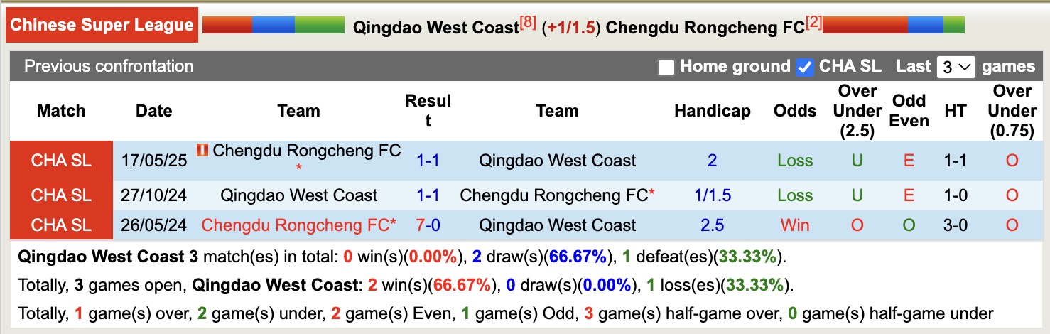 Nhận định, soi kèo Qingdao West Coast vs Chengdu Rongcheng, 17h30 ngày 26/10: Sáng cửa dưới - Ảnh 5