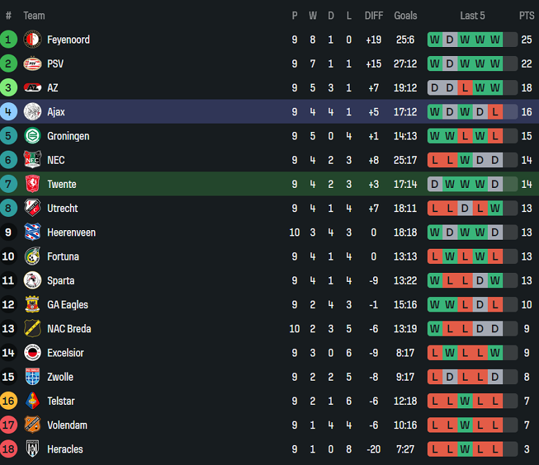 Nhận định, soi kèo Twente vs Ajax, 18h15 ngày 26/10: Chia điểm? - Ảnh 4