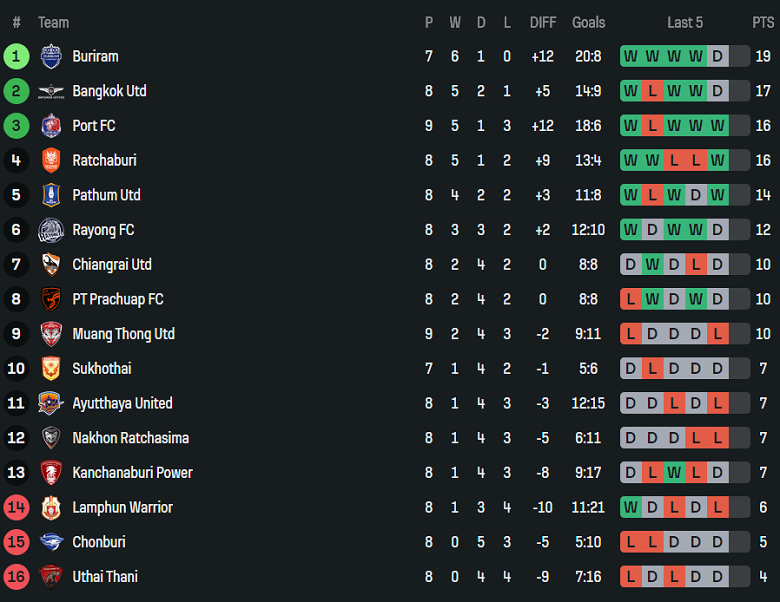 Nhận định, soi kèo Uthai Thani vs Ratchaburi, 19h00 ngày 26/10: Cửa trên ‘ghi điểm’ - Ảnh 4
