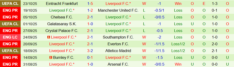 Soi kèo góc Brentford vs Liverpool, 02h00 ngày 26/10 - Ảnh 2