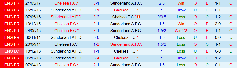 Soi kèo góc Chelsea vs Sunderland, 21h00 ngày 25/10 - Ảnh 3