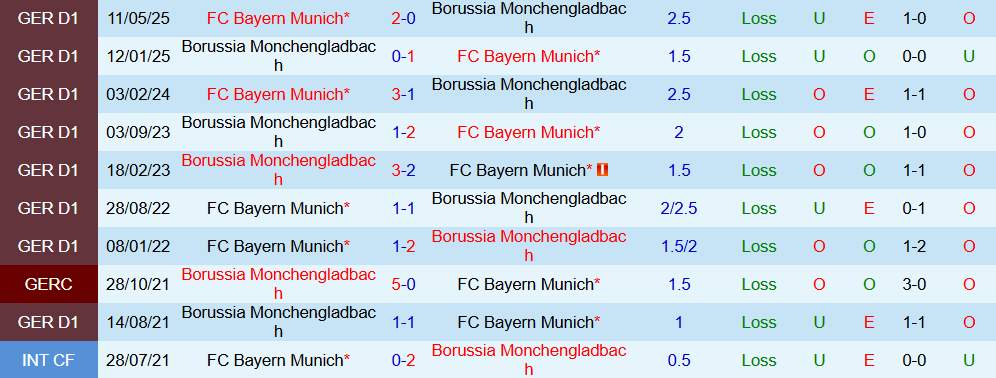 Soi kèo góc Monchengladbach vs Bayern Munich, 20h30 ngày 25/10 - Ảnh 3