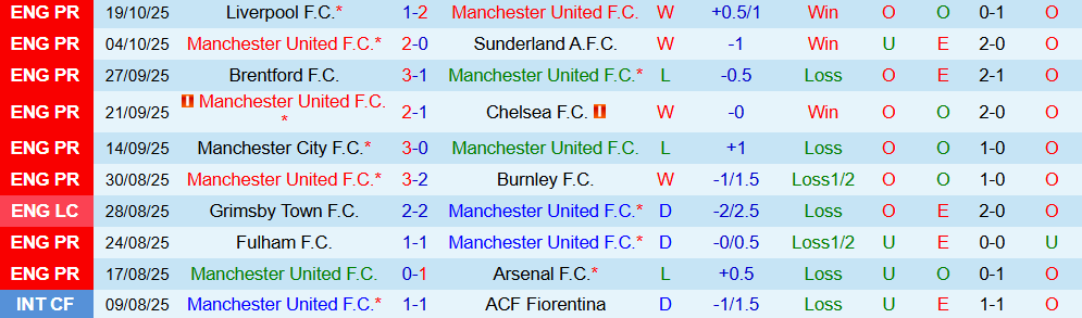 Soi kèo góc MU vs Brighton, 23h30 ngày 25/10 - Ảnh 1