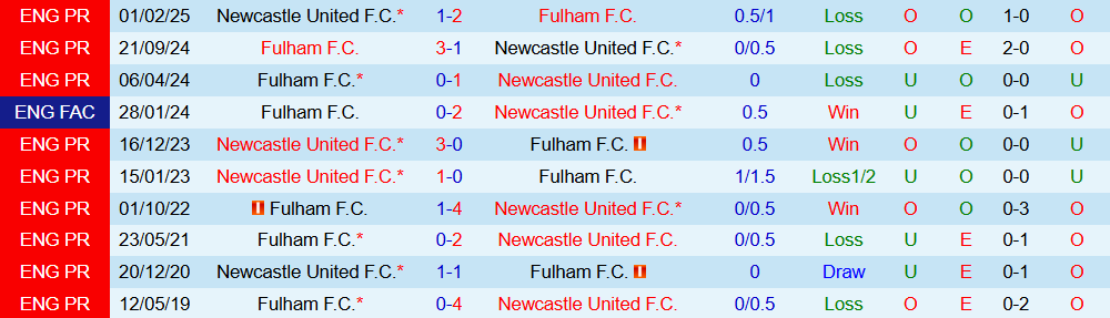 Soi kèo góc Newcastle vs Fulham, 21h00 ngày 25/10 - Ảnh 3