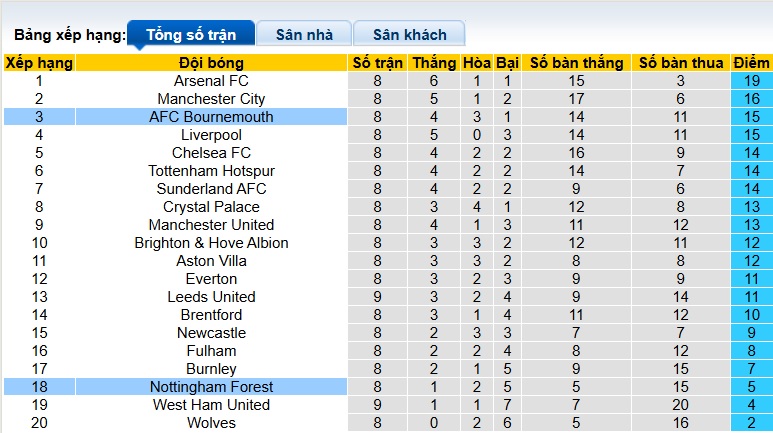 Chuyên gia Tony Ansell dự đoán Bournemouth vs Nottingham, 21h00 ngày 26/10 - Ảnh 1