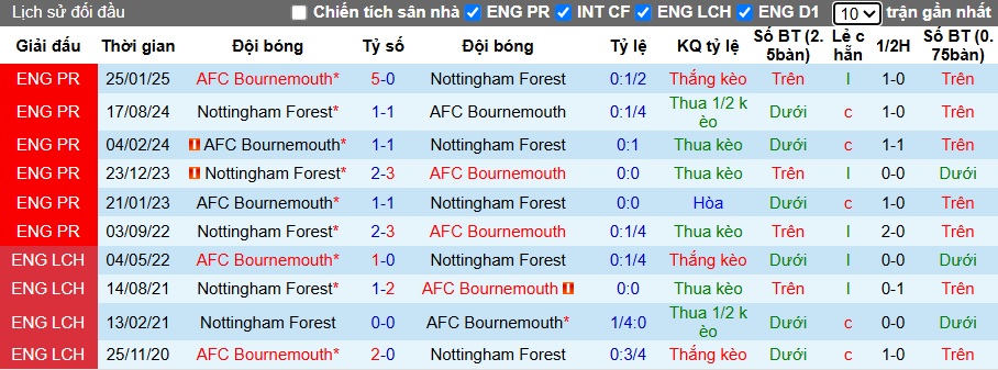 Chuyên gia Tony Ansell dự đoán Bournemouth vs Nottingham, 21h00 ngày 26/10 - Ảnh 2