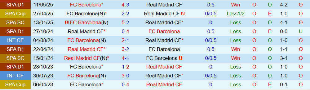 Dự đoán, soi kèo thẻ vàng Real Madrid vs Barcelona, 22h15 ngày 26/10 - Ảnh 4