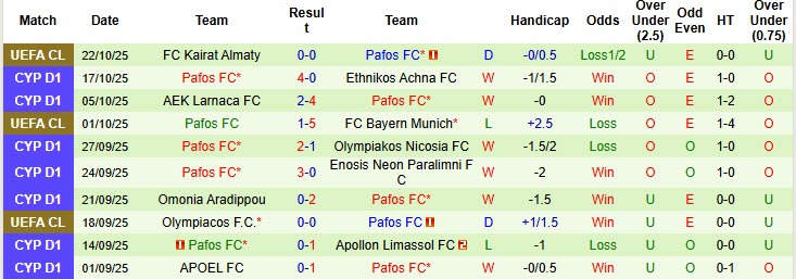 Nhận định, soi kèo AC Omonia vs Pafos, 00h00 ngày 28/10: Khẳng định bản lĩnh - Ảnh 3