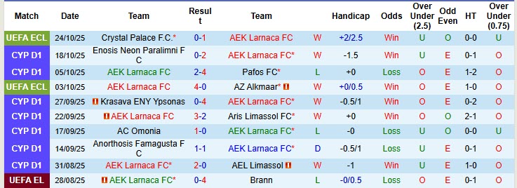 Nhận định, soi kèo AEK Larnaca vs APOEL, 00h00 ngày 28/10: Bất lợi thể lực - Ảnh 2