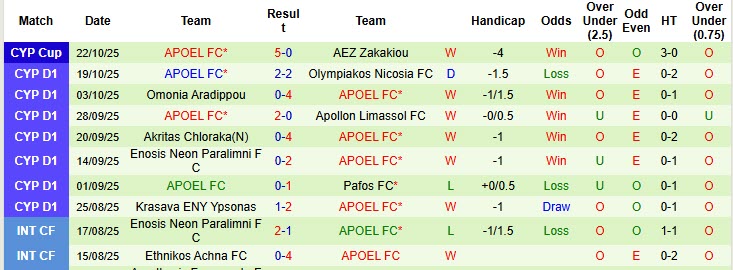 Nhận định, soi kèo AEK Larnaca vs APOEL, 00h00 ngày 28/10: Bất lợi thể lực - Ảnh 3