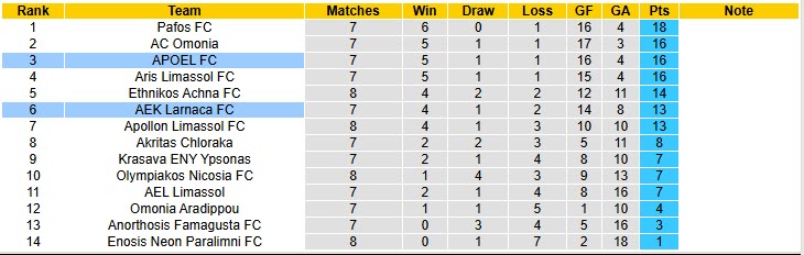 Nhận định, soi kèo AEK Larnaca vs APOEL, 00h00 ngày 28/10: Bất lợi thể lực - Ảnh 5
