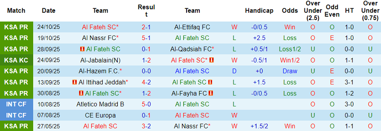 Nhận định, soi kèo Al Fateh vs Al Riyadh, 21h35 ngày 27/10: Khó tin cửa dưới - Ảnh 1