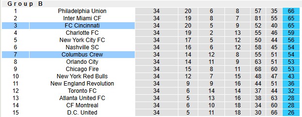Nhận định, soi kèo Cincinnati vs Columbus Crew, 5h45 ngày 28/10: Chặn mạch thăng hoa - Ảnh 4