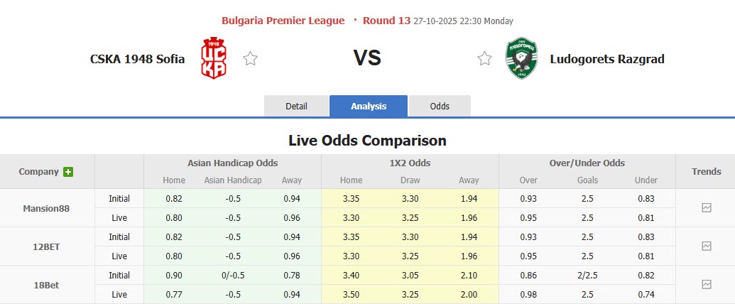 Nhận định, soi kèo CSKA 1948 Sofia vs Ludogorets, 22h30 ngày 27/10: Thời thế thay đổi - Ảnh 1