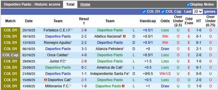 Nhận định, soi kèo Deportivo Pasto vs Deportivo Pereira, 7h45 ngày 28/10: Khách kém cỏi - Ảnh 1