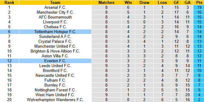 Nhận định, soi kèo Everton vs Tottenham, 23h30 ngày 26/10: Bẻ cựa Gà trống - Ảnh 5
