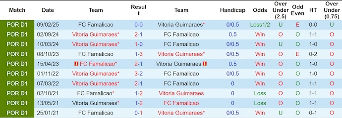 Nhận định, soi kèo Famalicao vs Vitoria Guimaraes, 22h30 ngày 26/10: Chủ nhà sa sút - Ảnh 4