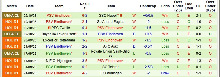 Nhận định, soi kèo Feyenoord vs PSV, 20h30 ngày 26/10: Trận chiến không khoan nhượng - Ảnh 3