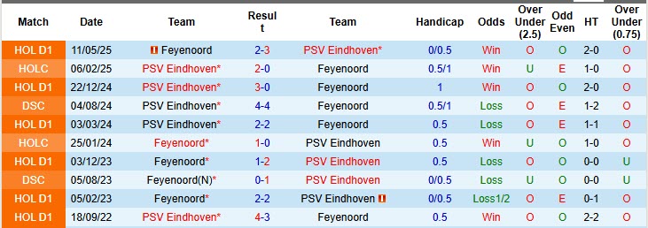 Nhận định, soi kèo Feyenoord vs PSV, 20h30 ngày 26/10: Trận chiến không khoan nhượng - Ảnh 4