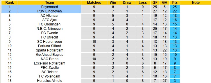 Nhận định, soi kèo Feyenoord vs PSV, 20h30 ngày 26/10: Trận chiến không khoan nhượng - Ảnh 5