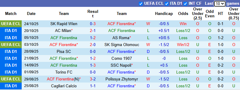Nhận định, soi kèo Fiorentina vs Bologna, 0h00 ngày 27/10: Đả bại chủ nhà - Ảnh 2