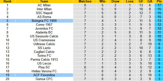 Nhận định, soi kèo Fiorentina vs Bologna, 0h00 ngày 27/10: Đả bại chủ nhà - Ảnh 5