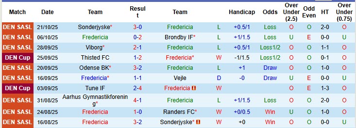 Nhận định, soi kèo Fredericia vs Midtjylland, 20h00 ngày 26/10: Điểm sáng hàng công - Ảnh 2